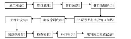 管道補(bǔ)口防腐工藝流程